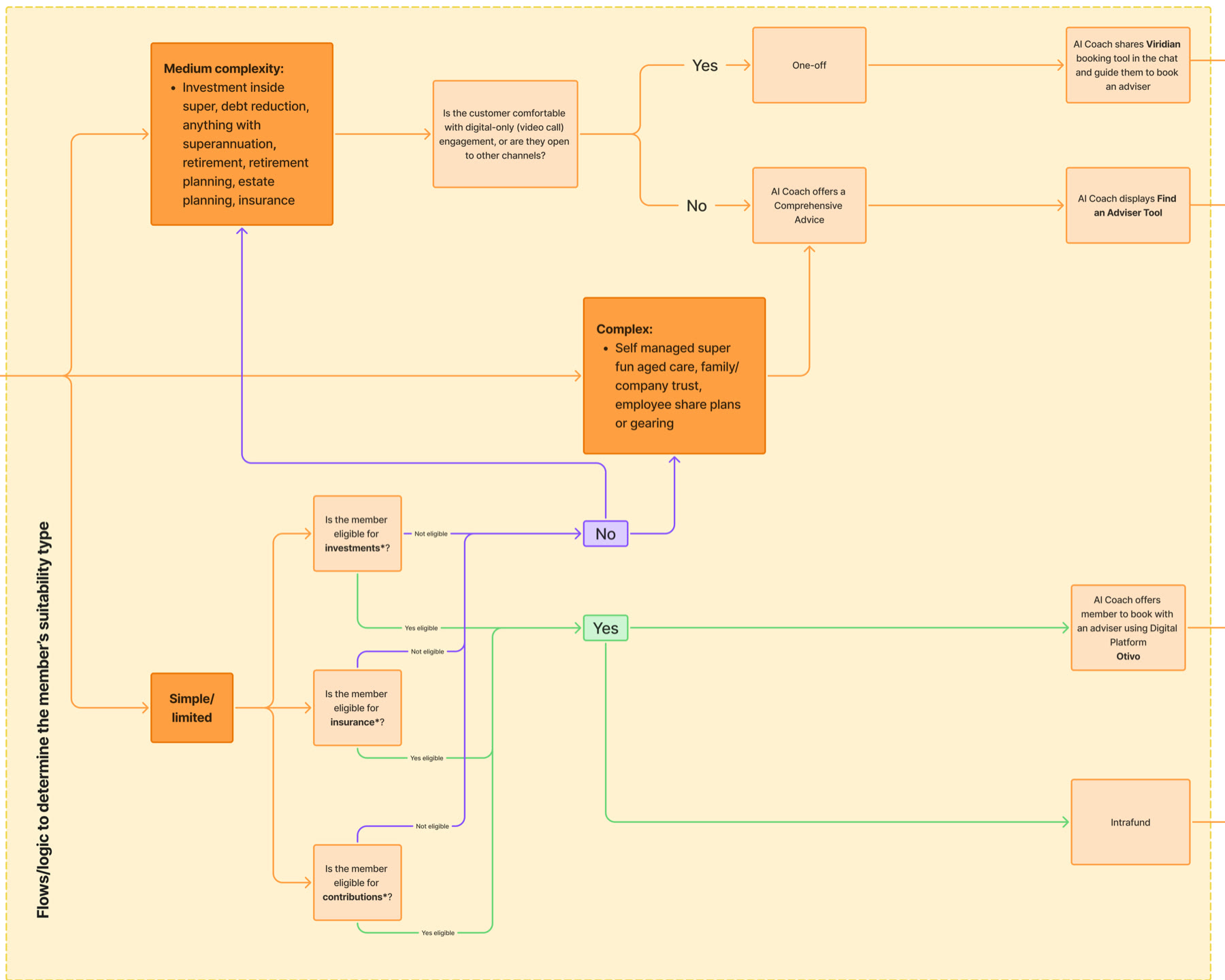 Suitability routing: simple, medium and complex needs mapped to Otivo, intrafund, Viridian and Find an Adviser
