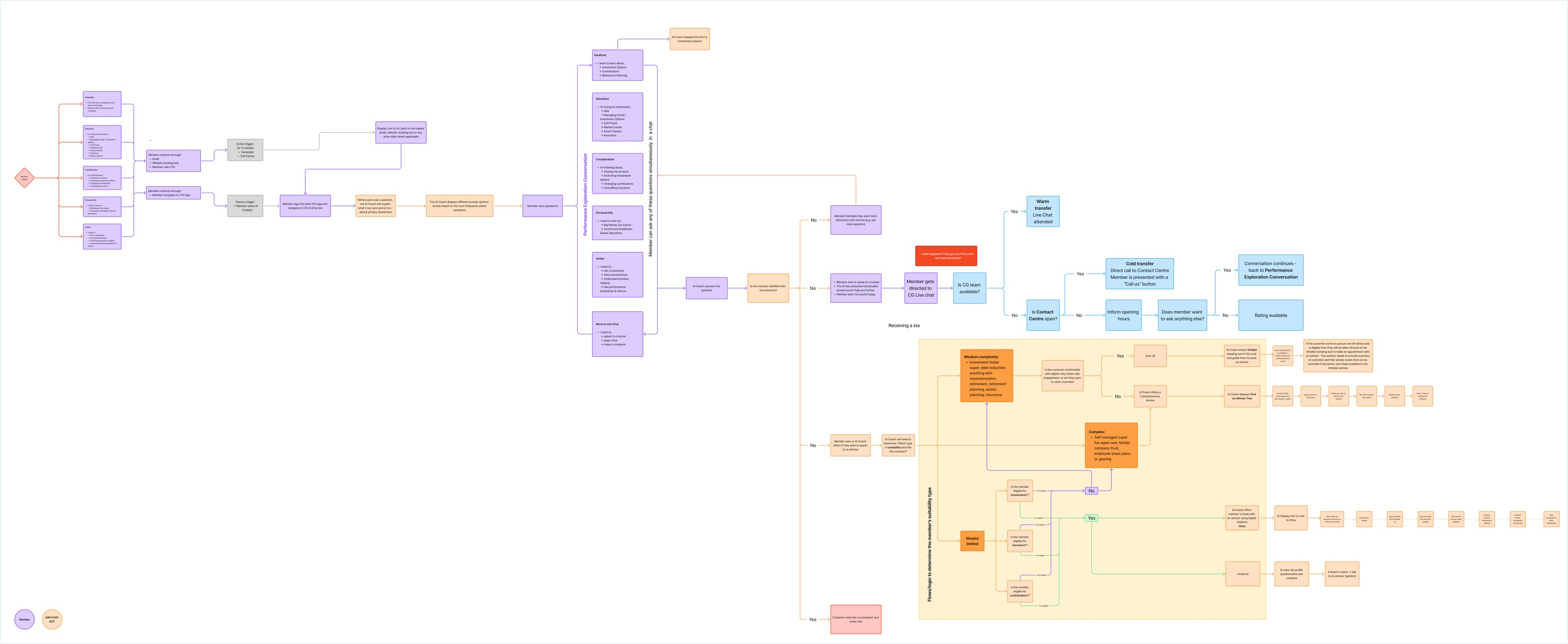 Future-state journey map for the AI coach